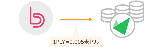 BITトークンとの引き換え