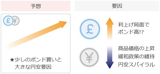 ポンド円予想