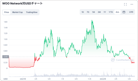 WOOと米ドルの価格チャート