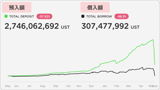 AnchorプロトコルにおけるTVLの大幅な減少