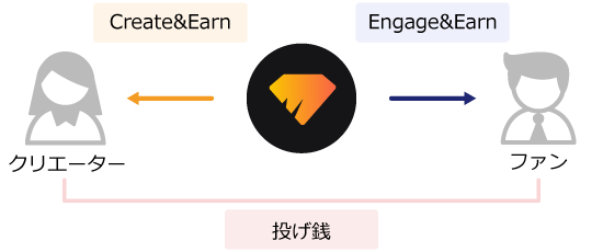 FCDの使い道