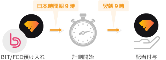 ローンチプールの計測タイミング