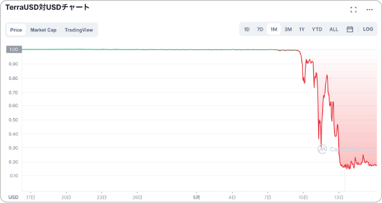 USTと米ドル価格のチャート
