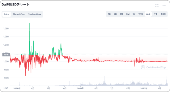 DAIと米ドルの価格チャート