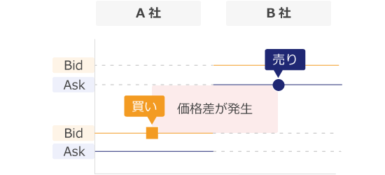 アービトラージの仕組み