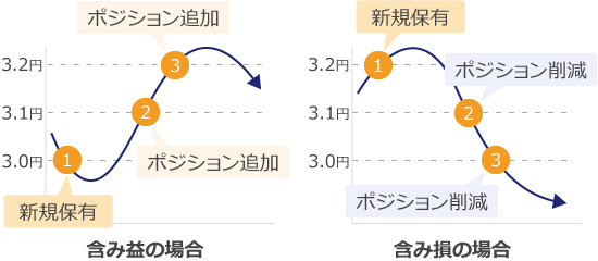 リバランス機能