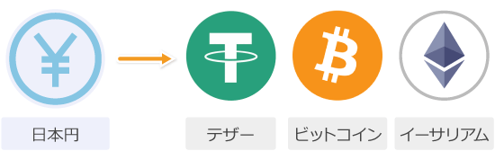 日本円からテザーへの交換