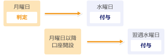 付与のタイミング