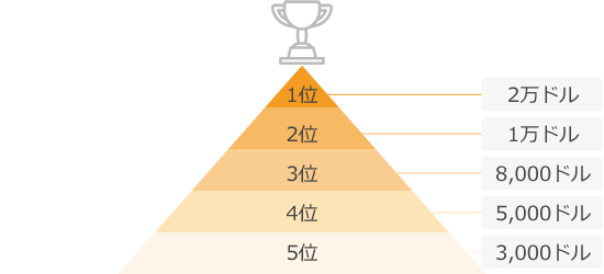 総合ランキングの賞金