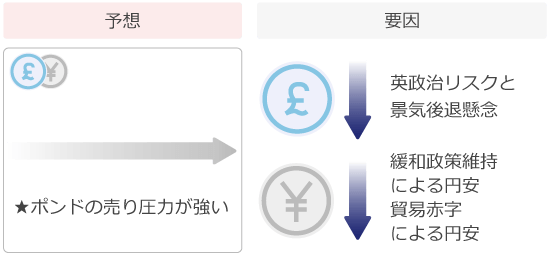 ポンド円予想