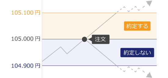 非対称スリッページ