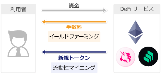 イールドファーミングと流動性マイニング