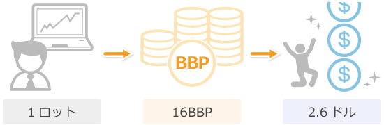 BBPと取引ボーナスの違い