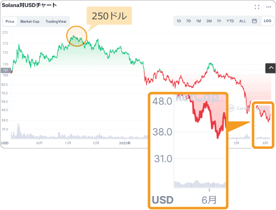 /障害発生後のソラナと米ドルの価格チャート