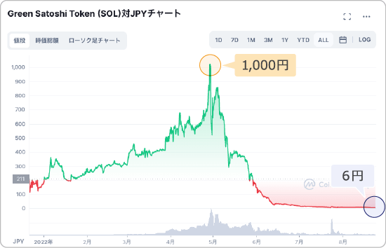 ソラナ版GSTのチャート