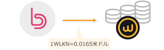 BITトークンとの引き換え