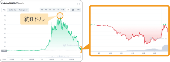 CELと米ドルの価格チャート