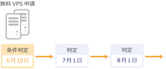条件の判定