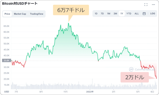 ビットコインのチャート