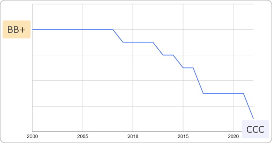 エルサルバドルの格付推移