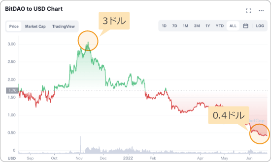 BITトークンと米ドルの価格チャート