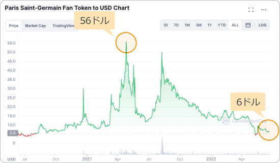 PSGと米ドルの価格チャート