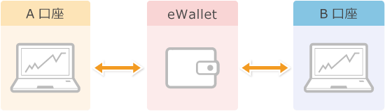 FXGTの資金移動