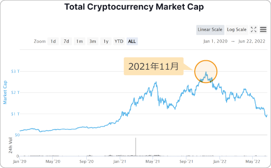 仮想通貨市場全体の時価総額