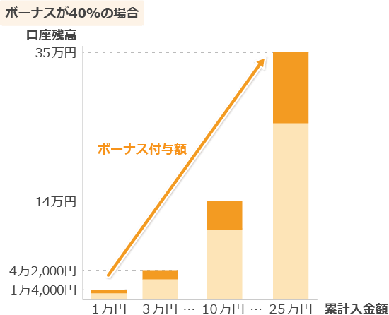 入金額とボーナスおよび口座残高