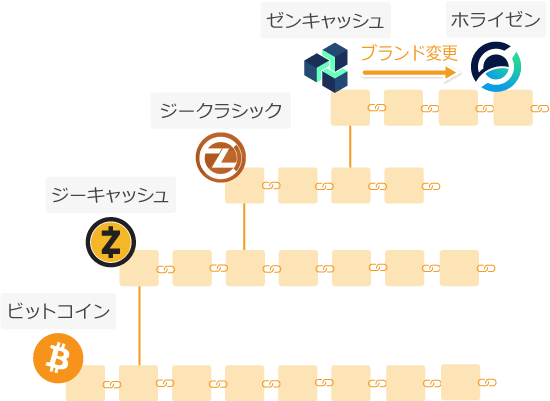 ホライゼンが誕生するまでの流れ