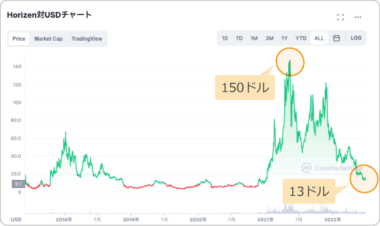 ZENと米ドルの価格チャート