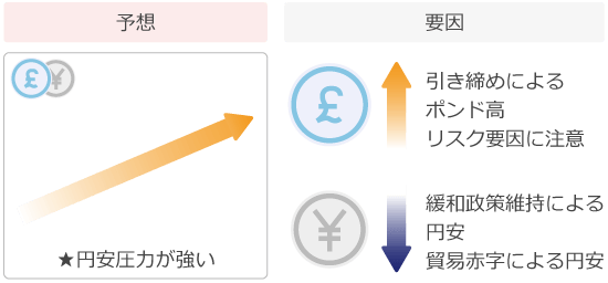ポンド円予想