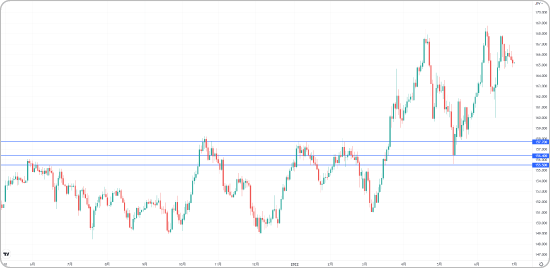 ポンド円の押し目買いターゲット