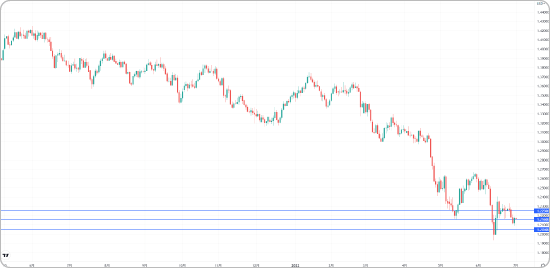 ポンドドルの押し目買いターゲット