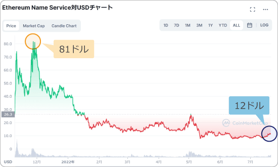 ENSと米ドルの価格チャート