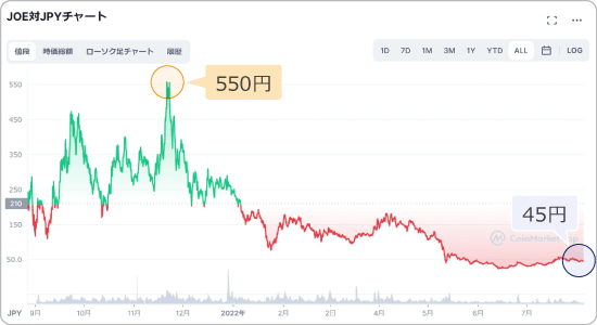 JOEと円の価格チャート
