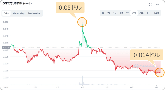OSTと米ドルの価格チャート