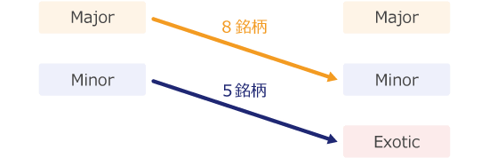 通貨ペアグループ変更