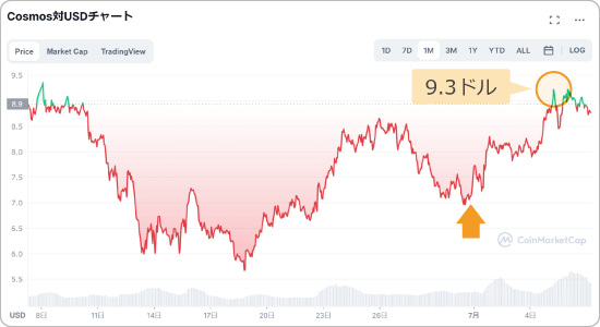 ATOMと米ドルの価格チャート