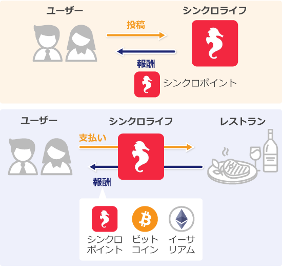 報酬獲得の仕組み