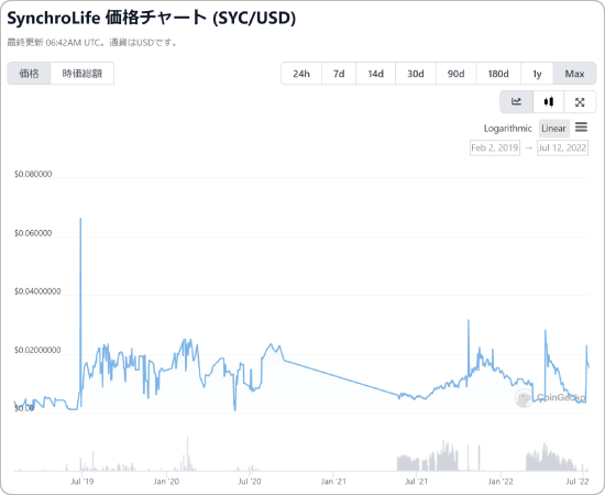 SYCと米ドルの価格チャート