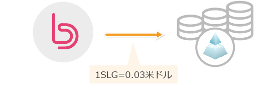 BITトークンとの引き換え