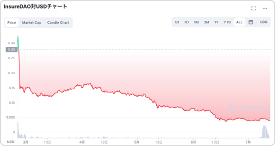 INSUREと同取引所の価格チャート