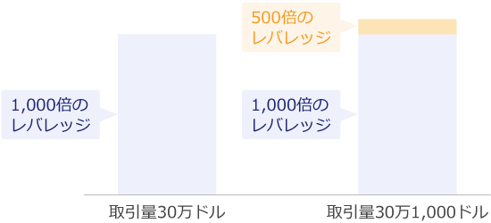 取引量と適用レバレッジ