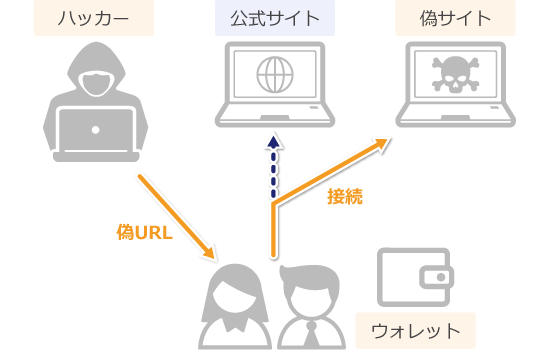 フィッシングの例