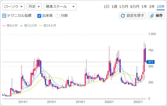 コムシードの株価