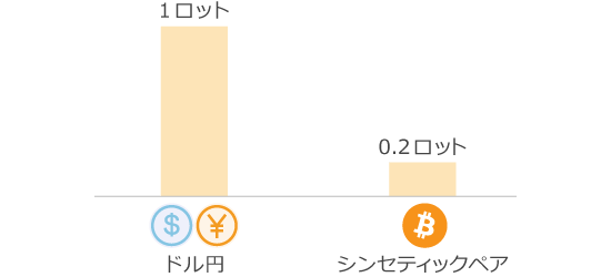 シンセティック暗号通貨ペアの取引量