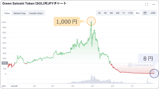 GSTのチャート