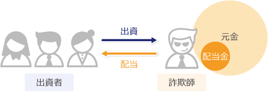 ポンジスキームの仕組みのイメージ画像