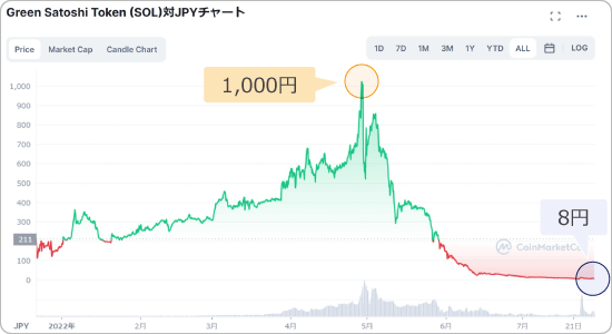 GSTのチャート